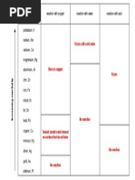 Metal Reactivity With 02 H20 & Acid