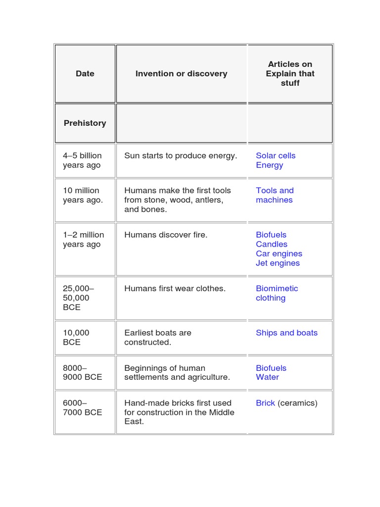 Timeline of Key Human Inventions | PDF | Pendulum | Wheel