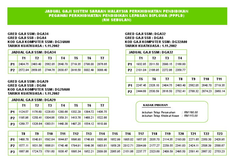 Jadual Gaji DGA29, 32, 34