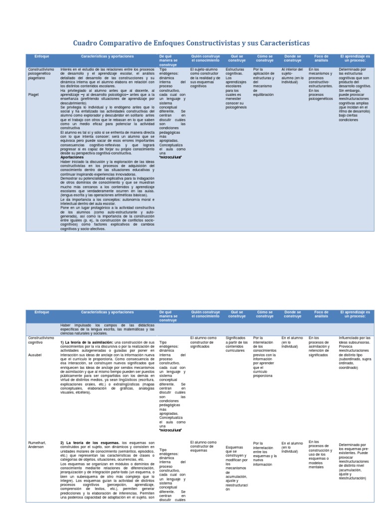 Cuadro Comparativo de Enfoques Constructivistas | PDF | Constructivismo ...