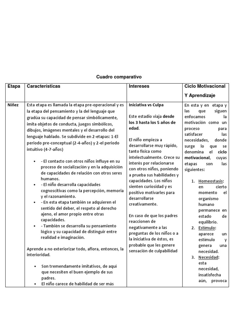 Cuadro Comparativo de Etapas de Desarrollo Humano
