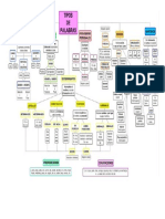 Organigrama Tipos de Palabras