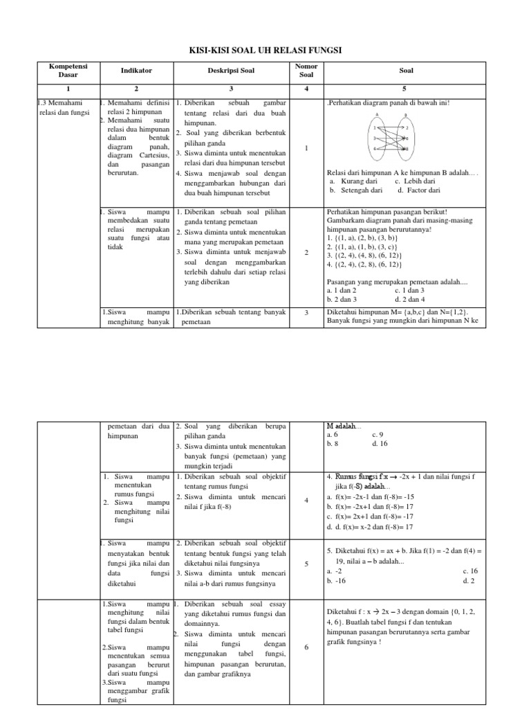 Kisi Kisi Relasi Fungsi Pdf