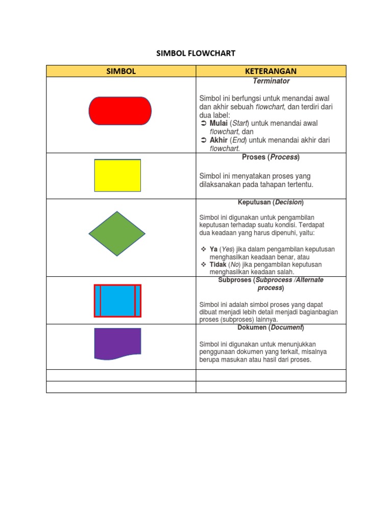 Simbol dan Notasi Flowchart Dasar | PDF