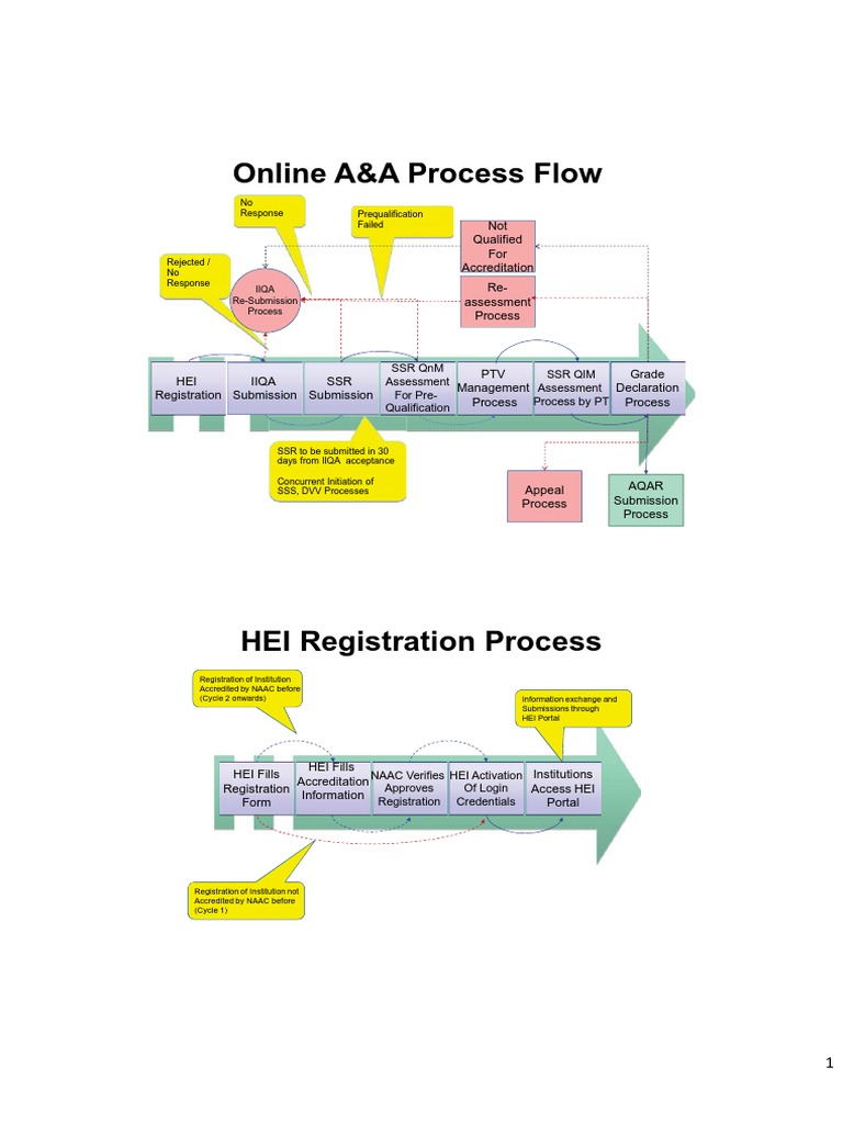 A&A Process and HEI Registration Guide | PDF | Information Technology ...