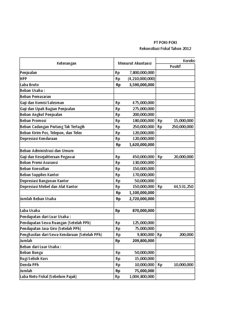 Contoh Soal Koreksi Fiskal Dan Jawabannya Dikdasmen