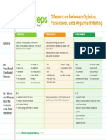 Differences Between Opinion, Persuasive, and Argument Writing