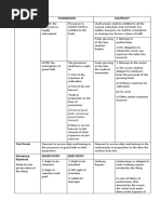 Possession Usufruct Entitlement To Fruits: (Period of Good Faith: Remaining Period Before Harvest)