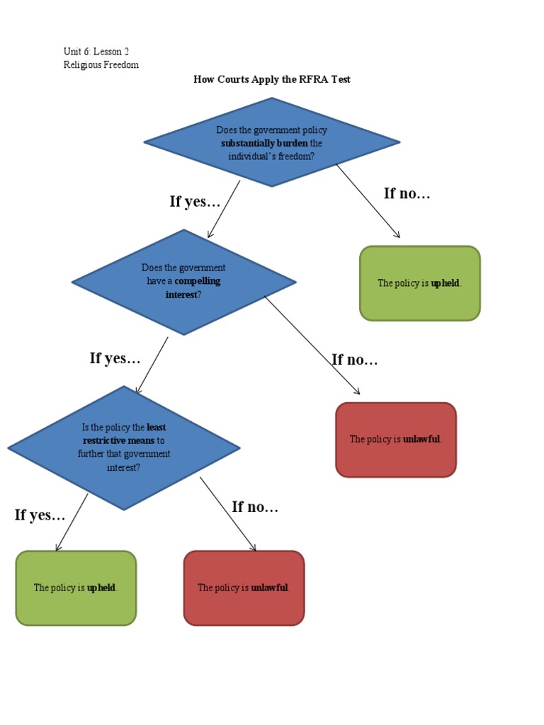 If No If Yes : How Courts Apply The RFRA Test | PDF