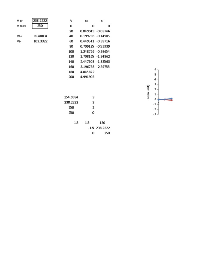 V-n Diagram Data Analysis | PDF
