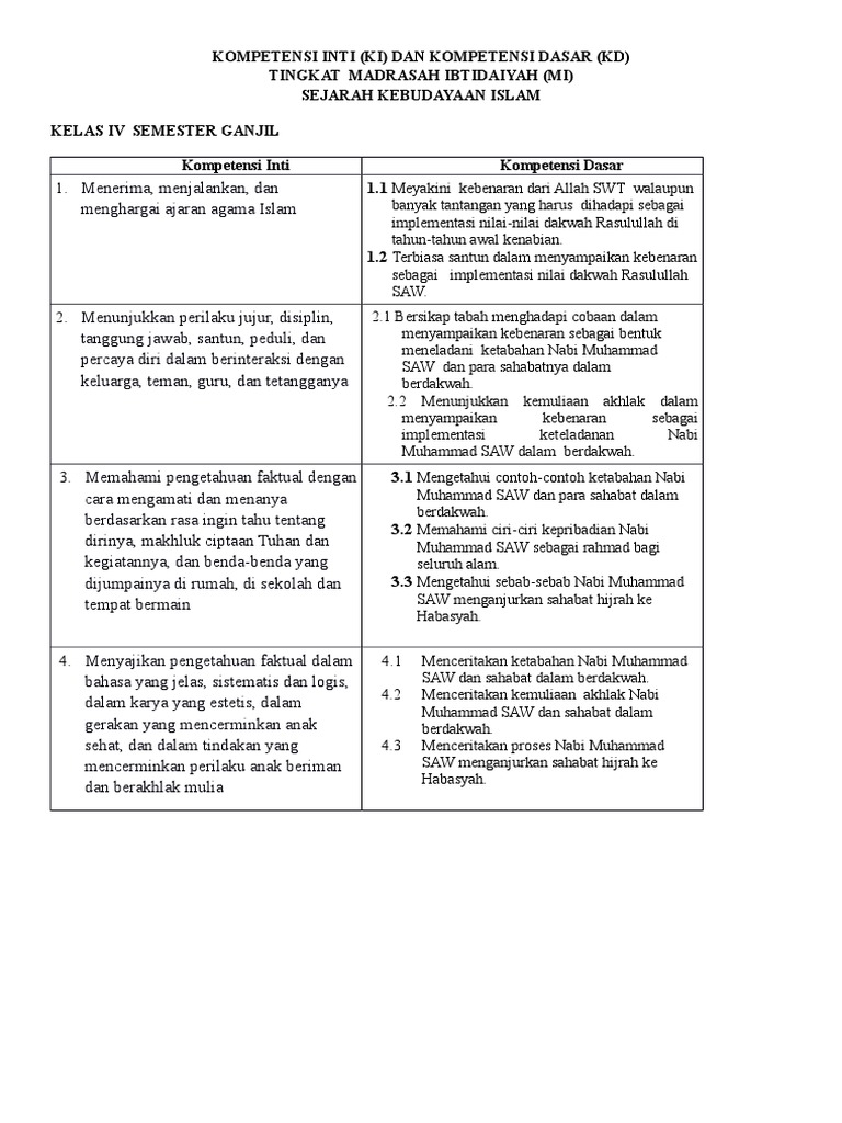 Soal Sejarah Kebudayaan Islam Kelas Iv Ganjil 2018 2019
