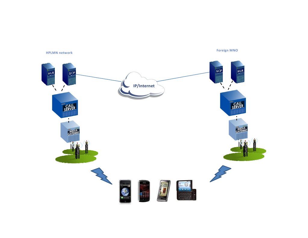 Multiple MSISDN IMSI Expansion For Scribd | PDF | Roaming | Subscriber ...