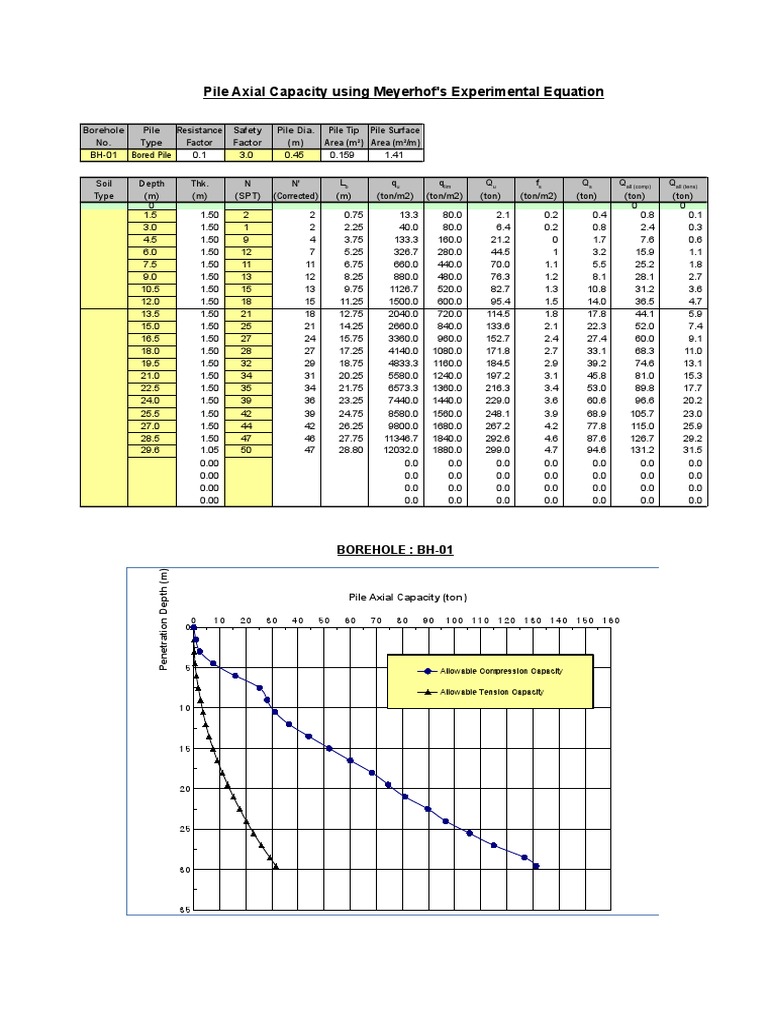 Pile Axial Capacity Analysis | PDF | Deep Foundation | Structural ...