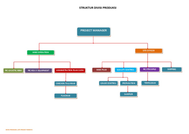 Struktur Organisasi Divisi Produksi | PDF