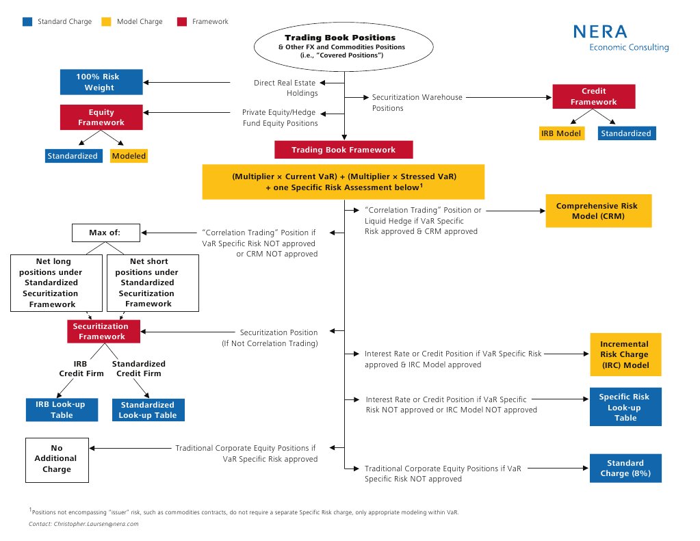 Market Risk Flowchart | PDF | Securitization | Value At Risk