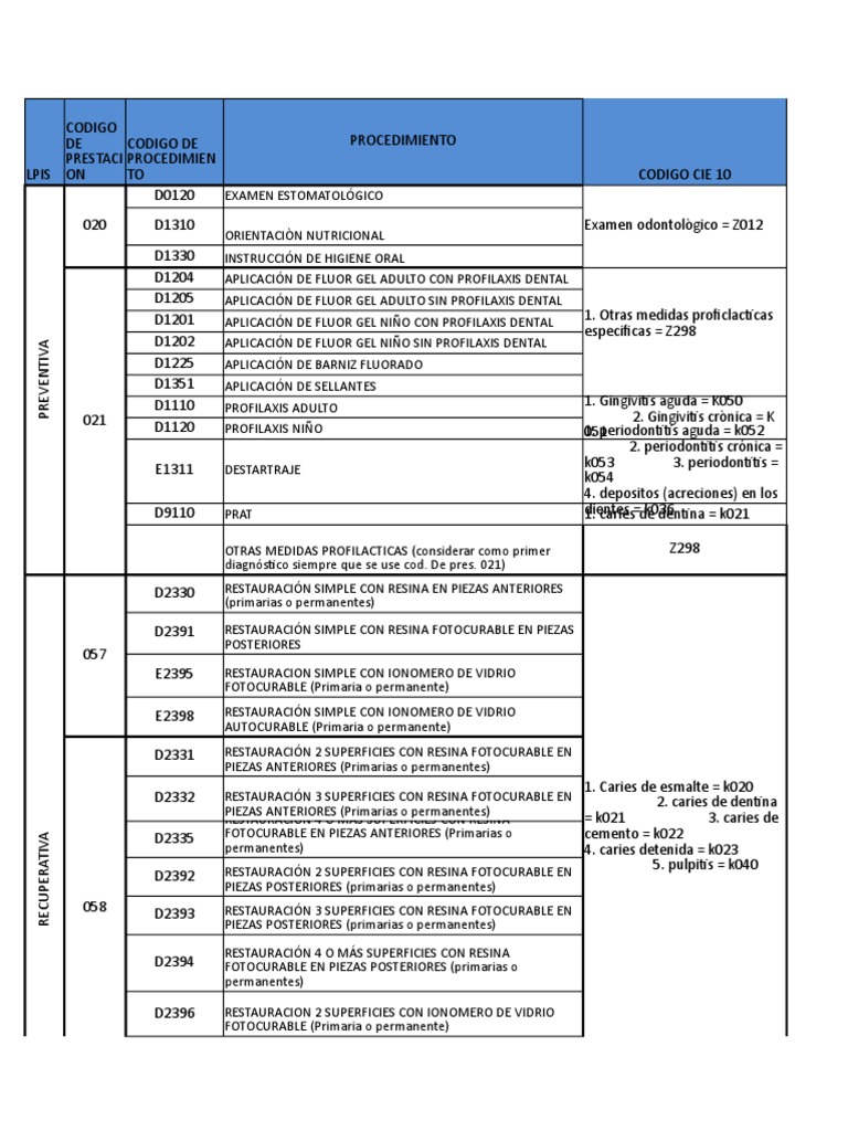 CODIGOS Odontología Diente