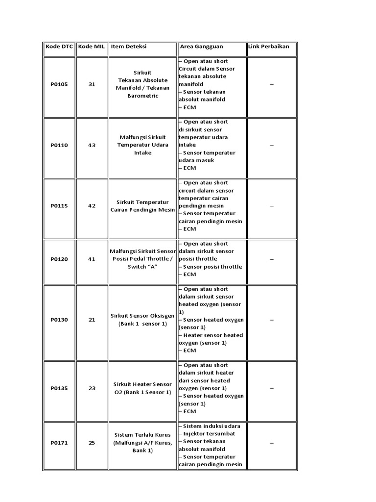 DTC Codes for Vario 125 and Beat FI | PDF | Technology & Engineering