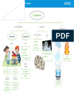 Esquema: La Materia