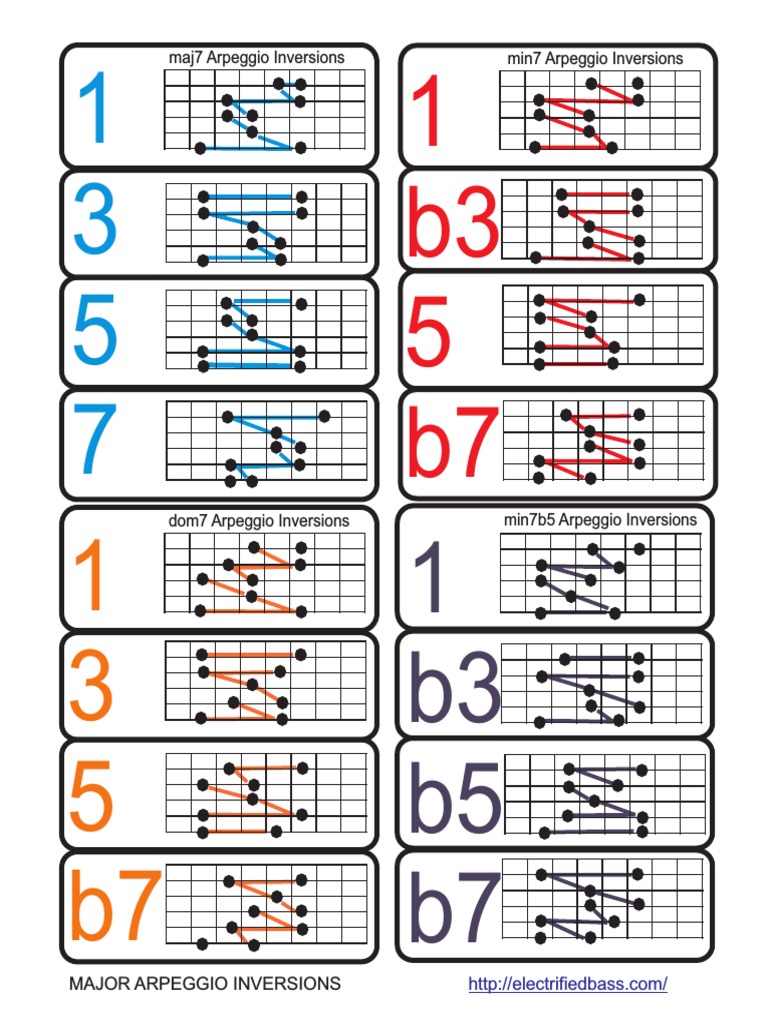 Major Arpeggio Inversions Bass Guitar PDF | PDF