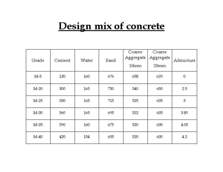 Design Mix of Concrete | PDF