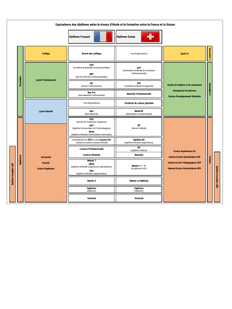 Equivalences De Diplomes France Suisse Pdf Diplome Niveaux D Enseignement