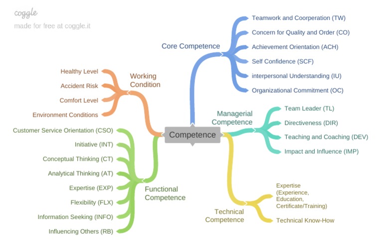 Competence Framework Overview | PDF