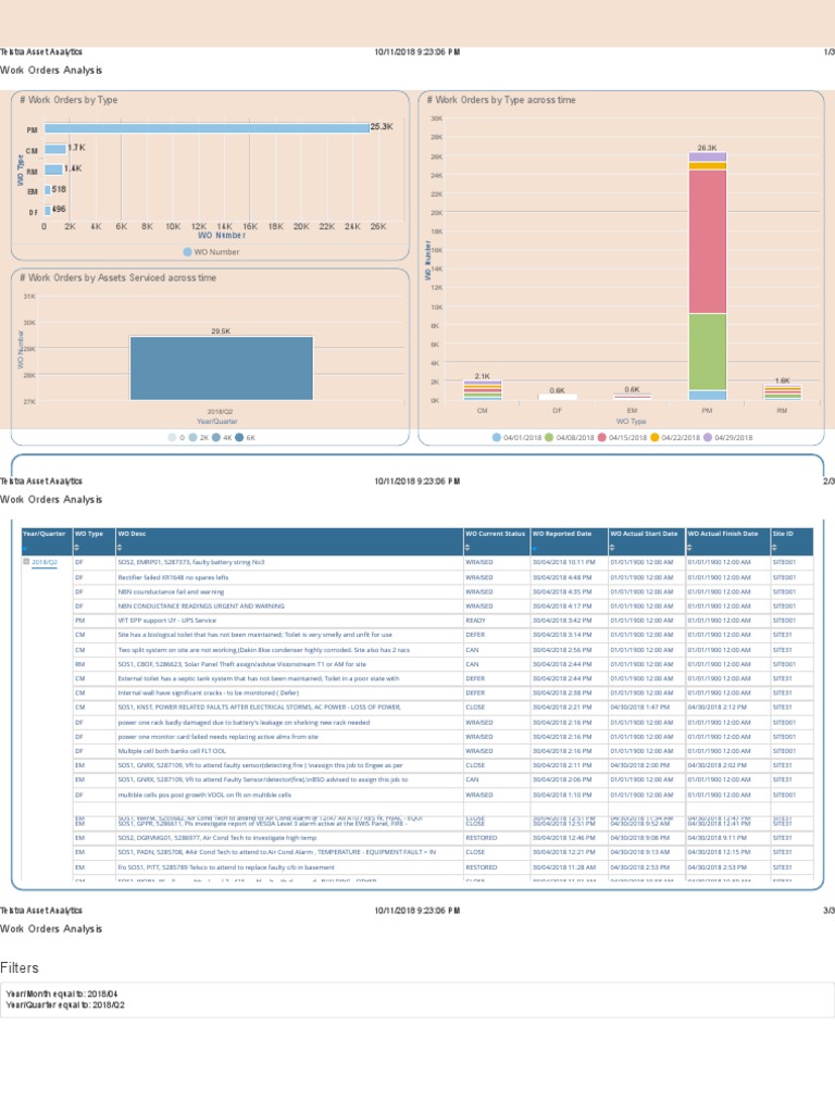 Work Orders Analysis | Download Free PDF | Energy Conversion | Equipment