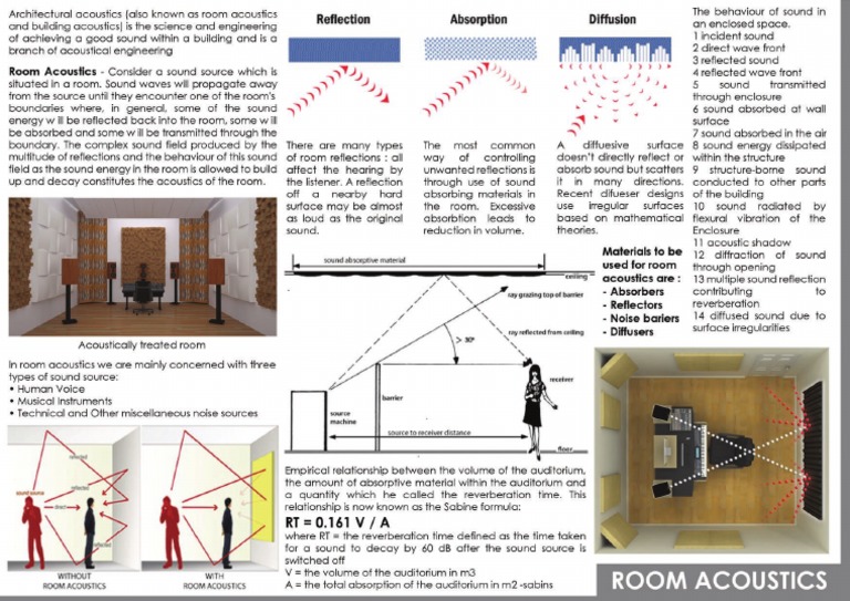Room acoustics