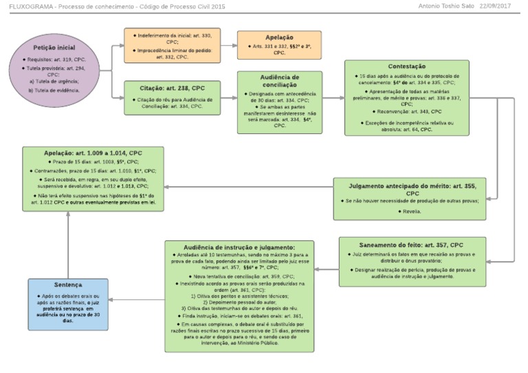 fluxograma-processo-de-conhecimento-c-digo-de-processo-civil-2015-pdf