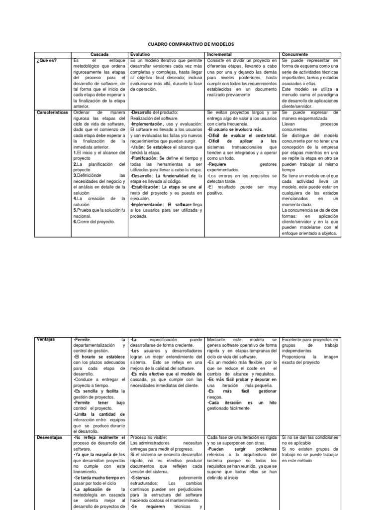 Cuadro Comparativo de Modelos | PDF | Proceso de desarrollo de software |  Software