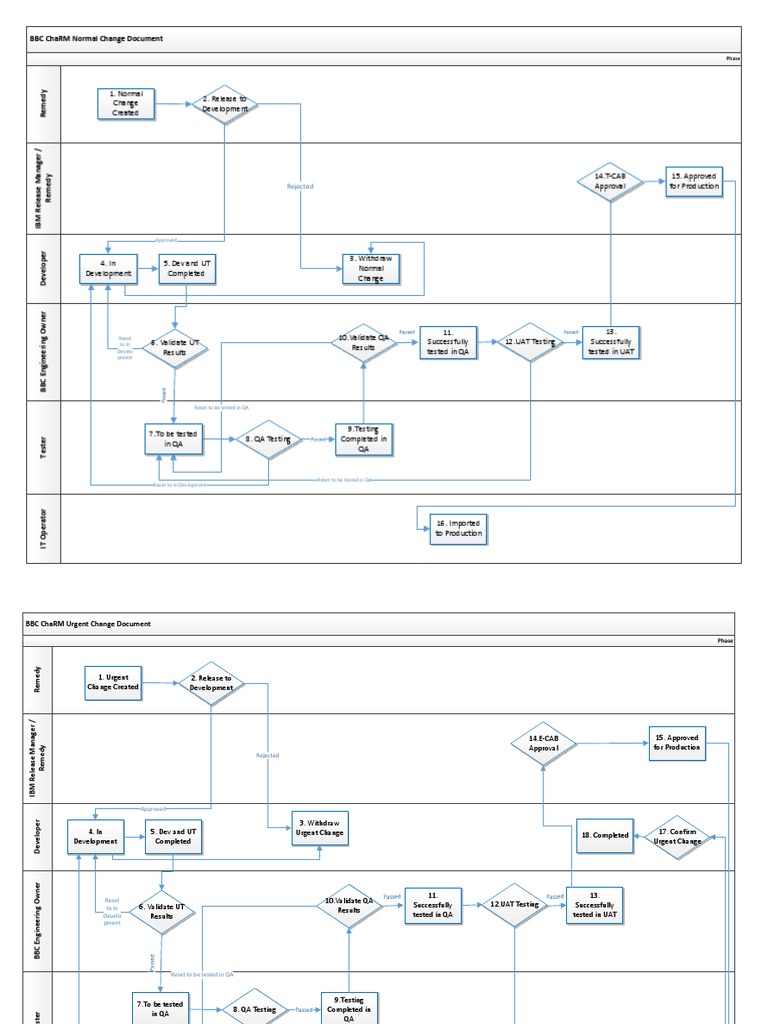 BBC Charm Normal Change Document: Rejected | Download Free PDF ...