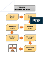 Carta Proses Penghasilan Wau