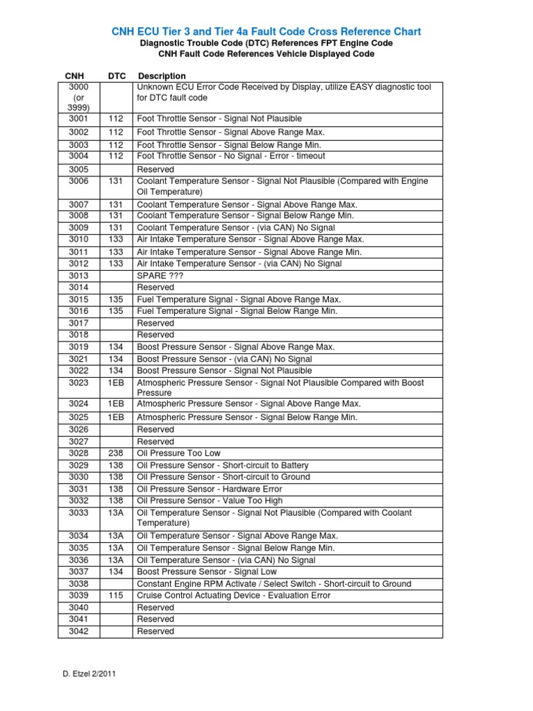 2924 Ecu Error Code PDF | PDF | Technology & Engineering