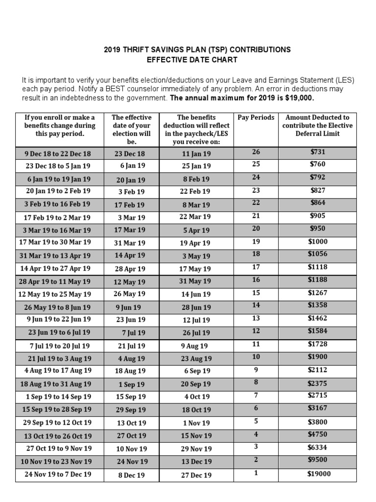 2019 TSP Contributions and Effective Date Chart Employee Benefits