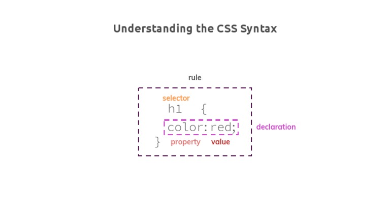 Css Syntax | PDF