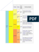 Cronologia de La Tierra
