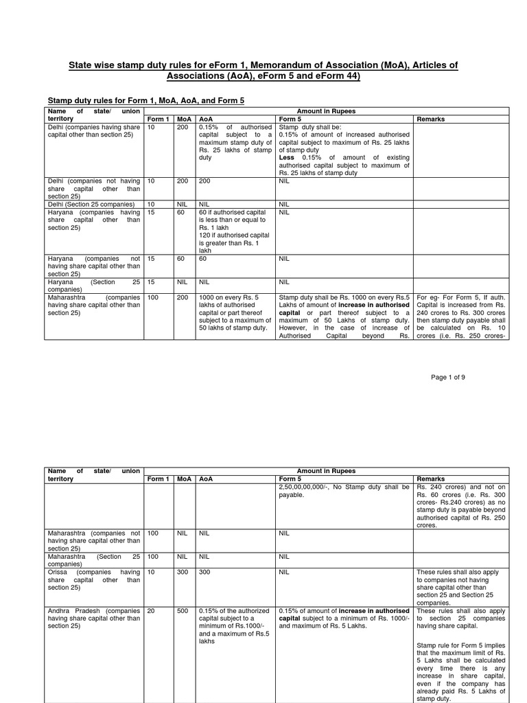 StateWise Stamp Duty Rules for Form 1, Memorandum of Association, Articles of Association, Form