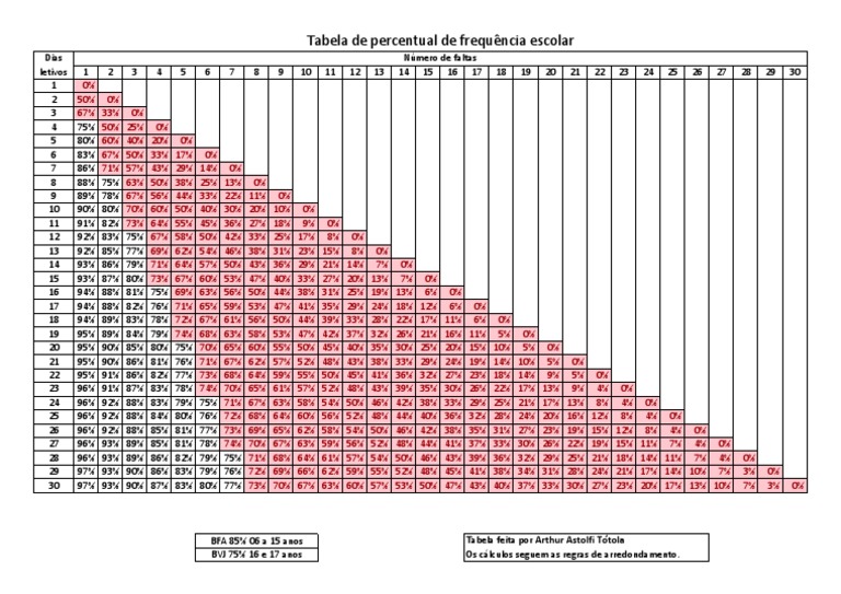Tabela de Percentual de Faltas Escolares | PDF | Esportes