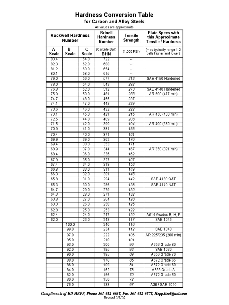 Hardness Conversion Table - E | Hardness | Chemical Elements