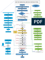 Piping Construction Flow Chart