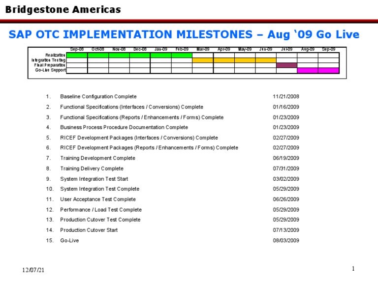 OTC Schedule Bar Chart As of 24 September 08 PDF