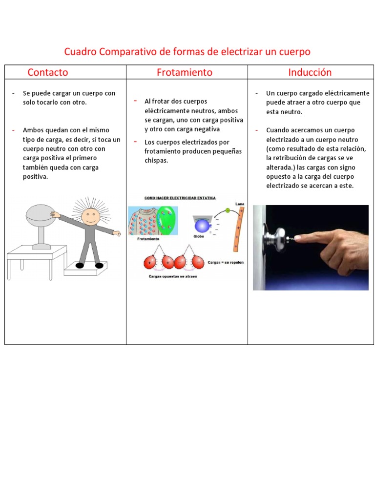Las Formas De Electrizar Un Cuerpo Gufa