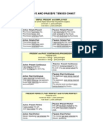 Active and Passive Tenses Chart Explained