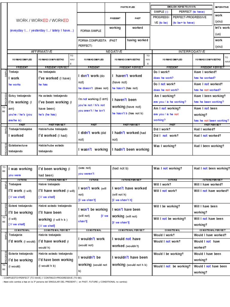 Tenses of 
