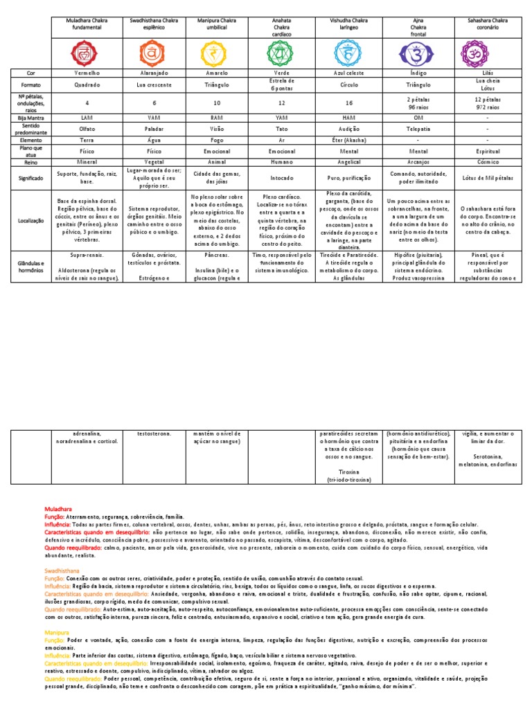 Significados dos Chakras e Suas Funções | PDF | Chacra | Mente