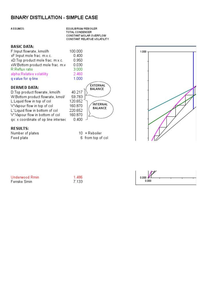 Binary Distillation Case Study Analysis | PDF | Distillation ...