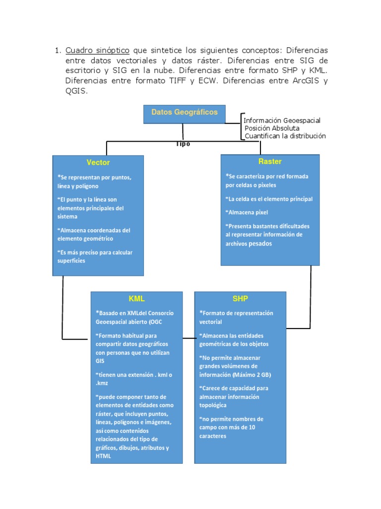 Cuadro Sinóptico Sistema de información geográfica
