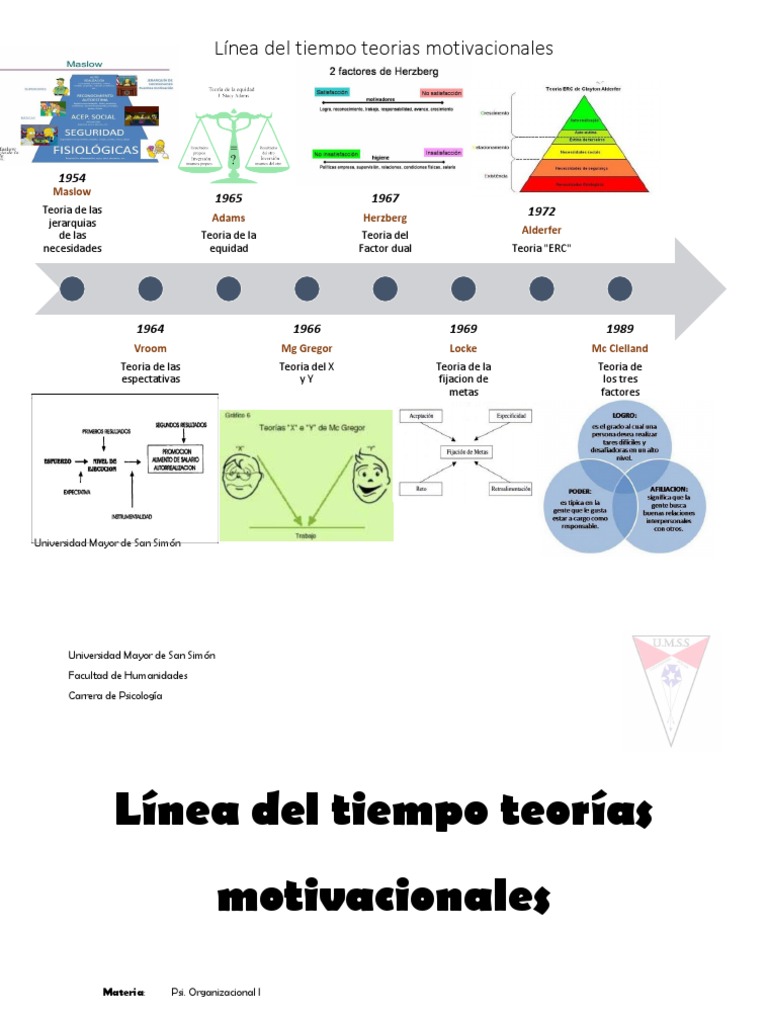 Línea del Tiempo de Teorías Motivacionales | PDF