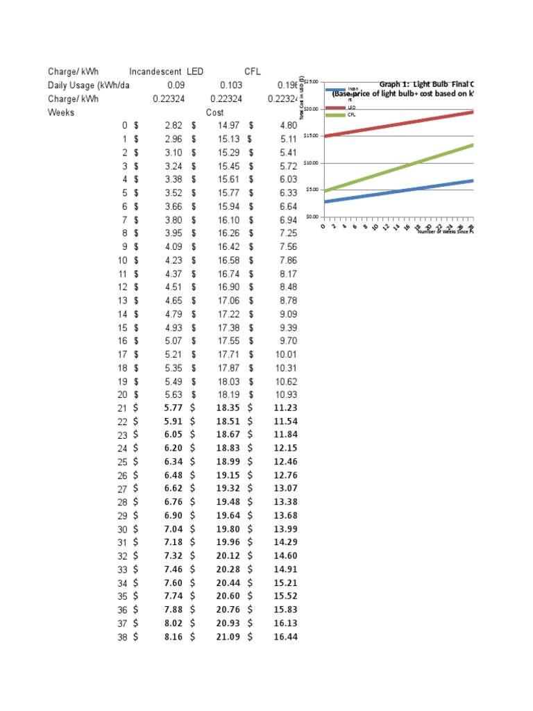 Graph 1 Light Bulb Final Cost Comparison (Base Price of Light Bulb+