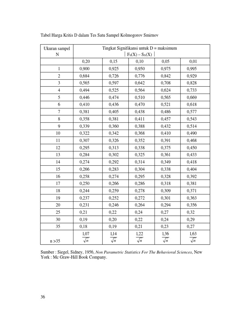 Tabel Kolmogorov Smirnov
